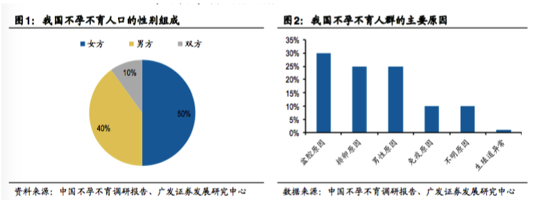 中國難孕育調研報告